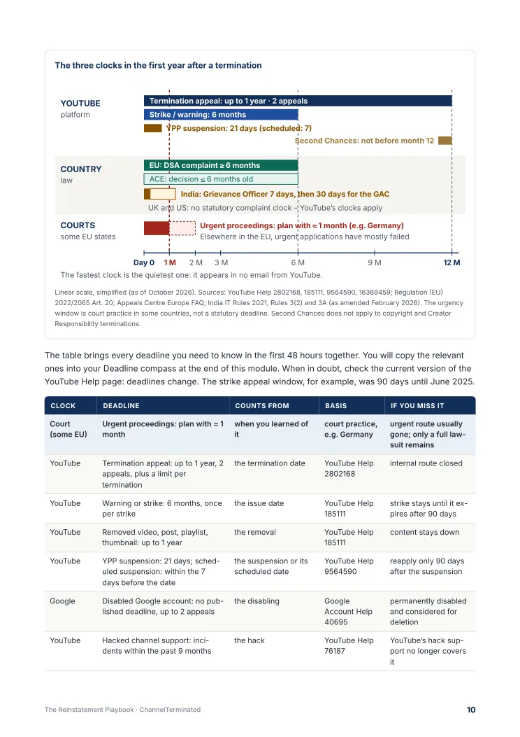 Module 0 – the three clocks after a termination (page preview)
